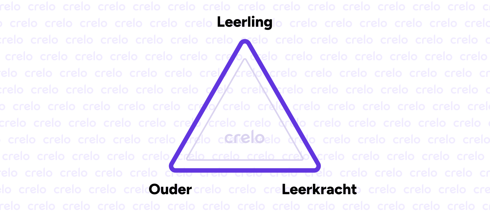 Crelo driehoek (leerling, ouder, leerkracht)